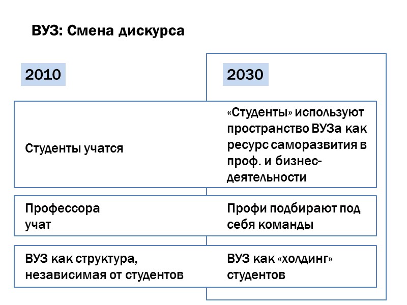 ВУЗ: Смена дискурса 2010 2030 Студенты учатся Профессора учат ВУЗ как структура, независимая от